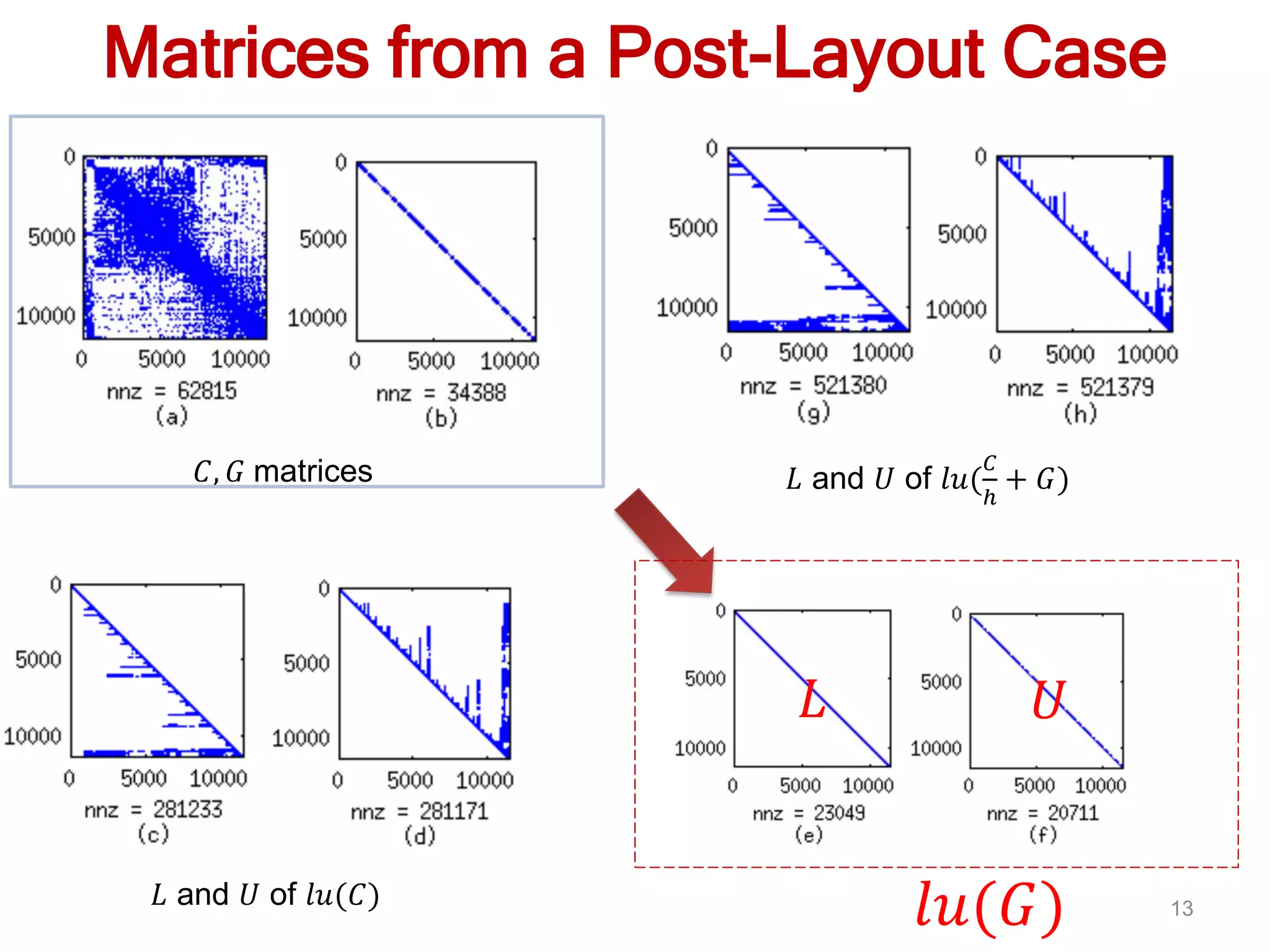 13
Matrices from a Post-Layout Case
𝐿 and 𝑈 of 𝑙𝑢(𝐶)
𝐿 and 𝑈 of 𝑙𝑢(
𝐶
ℎ
+ 𝐺)
𝑙𝑢(𝐺)
𝐿 𝑈
𝐶, 𝐺 matrices