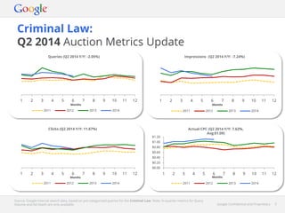 Google Confidential and Proprietary 3Google Confidential and Proprietary 3
Criminal Law:
Q2 2014 Auction Metrics Update
Source: Google internal search data, based on pre-categorised queries for the Criminal Law. Note: In-quarter metrics for Query
Volume and Ad Depth are only available.
1 2 3 4 5 6 7 8 9 10 11 12
Months
2011 2012 2013 2014
Queries (Q2 2014 Y/Y: -2.05%)
1 2 3 4 5 6 7 8 9 10 11 12
Months
2011 2012 2013 2014
1 2 3 4 5 6 7 8 9 10 11 12
Months
2011 2012 2013 2014
$0.00
$0.20
$0.40
$0.60
$0.80
$1.00
$1.20
1 2 3 4 5 6 7 8 9 10 11 12
Months
2011 2012 2013 2014
Impressions (Q2 2014 Y/Y: -7.24%)
Clicks (Q2 2014 Y/Y: 11.67%) Actual CPC (Q2 2014 Y/Y: 7.62%,
Avg:$1.09)
 