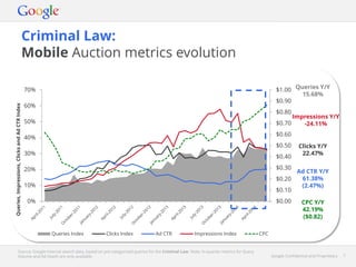 Google Confidential and Proprietary 7Google Confidential and Proprietary 7
Criminal Law:
Mobile Auction metrics evolution
Source: Google internal search data, based on pre-categorised queries for the Criminal Law. Note: In-quarter metrics for Query
Volume and Ad Depth are only available.
$0.00
$0.10
$0.20
$0.30
$0.40
$0.50
$0.60
$0.70
$0.80
$0.90
$1.00
0%
10%
20%
30%
40%
50%
60%
70%
Queries,Impressions,ClicksandAdCTRIndex
Queries Index Clicks Index Ad CTR Impressions Index CPC
Queries Y/Y
15.68%
Impressions Y/Y
-24.11%
Clicks Y/Y
22.47%
Ad CTR Y/Y
61.38%
(2.47%)
CPC Y/Y
42.19%
($0.82)
 