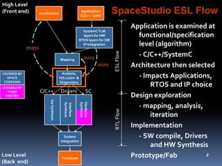 SpaceStudio ESL FlowArchitecture
Analysis,
H/S cosim &
Diagnostics
SwSynthesis
System
Integration
Prototype
Low Level
(Back end)
COVERED BY
SPACE
CODESIGN
COVERED BY
THIRD
PARTIES
Applications
(C/C++ Code)
Interface
Synthesis
SystemCTLM
layers for HW
RTOS layers for SW
IP Integration
Mapping
C/C++ SCDrivers
High Level
(Front end)
Application is examined at
functional/specification
level (algorithm)
- C/C++/SystemC
Architecture then selected
- Impacts Applications,
RTOS and IP choice
Design exploration
- mapping, analysis,
iteration
Implementation
- SW compile, Drivers
and HW Synthesis
Prototype/Fab
ESLFlowRTLFlow
mins
mins
mins
2
Hardware
Synthesis
 