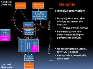 BenefitsArchitecture
Analysis,
H/S cosim &
Diagnostics
SwSynthesis
System
Integration
Prototype
Low Level
(Back end)
COVERED BY
SPACE
CODESIGN
COVERED BY
THIRD
PARTIES
Applications
(C/C++ Code)
Interface
Synthesis
SystemCTLM
layers for HW
RTOS layers for SW
IP Integration
Mapping
C/C++ SCDrivers
High Level
(Front end)
Extensive automation:
• Mapping iterations takes
minutes no matter the
direction
• HW/HW, SW/SW, HW/SW
• Fully transparent non-
intrusive monitoring for
performance analysis
• No recoding from SystemC
to VHDL is needed
• Firmware is automatically
generated
ESLFlowRTLFlow
mins
mins
mins
3
Hardware
Synthesis
 