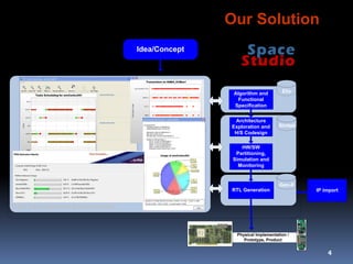 4
Our Solution
Idea/Concept
Architecture
Exploration and
H/S Codesign
Algorithm and
Functional
Specification
Physical Implementation /
Prototype, Product
HW/SW
Partitioning,
Simulation and
Monitoring
IP importRTL Generation
Elix
Gen-X
CAD Development Environment
SpaceSpace
StudioStudio
Simtek
 