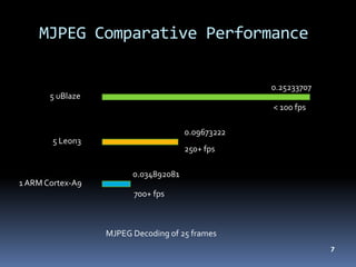 7
MJPEG Comparative Performance
5 uBlaze
5 Leon3
1 ARM Cortex-A9
0.09673222
0.034892081
0.25233707
MJPEG Decoding of 25 frames
< 100 fps
250+ fps
700+ fps
 