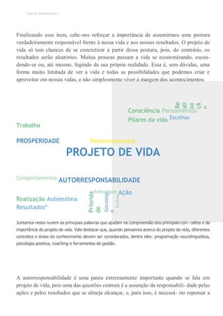 TEMA DE APRENDIZAGEM 1
Re
ali
za
çã
o
Priorida
de
Estratégi
a
Valor
Finalizando esse item, cabe-nos reforçar a importância de assumirmos uma postura
verdadeiramente responsável frente à nossa vida e aos nossos resultados. O projeto de
vida só tem chances de se concretizar a partir dessa postura, pois, do contrário, os
resultados serão aleatórios. Muitas pessoas passam a vida se economizando, escon-
dendo-se ou, até mesmo, fugindo da sua própria realidade. Essa é, sem dúvidas, uma
forma muito limitada de ver a vida e todas as possibilidades que podemos criar e
aproveitar em nossas vidas, e não simplesmente viver à margem dos acontecimentos.
Trabalho
Consciência Pensamentos
Pilares da vida Escolhas
PROSPERIDADE Relacionamentos
PROJETO DE VIDA
Comportamentos AUTORRESPONSABILIDADE
Felicidade Ação
Realização Autoestima
Resultados*
Juntamos nesta nuvem as principais palavras que ajudam na compreensão dos principais con- ceitos e da
importância do projeto de vida. Vale destacar que, quando pensamos acerca do projeto de vida, diferentes
conceitos e áreas do conhecimento devem ser considerados, dentre eles: programação neurolinguística,
psicologia positiva, coaching e ferramentas de gestão.
A autorresponsabilidade é uma pauta extremamente importante quando se fala em
projeto de vida, pois uma das questões centrais é a assunção da responsabili- dade pelas
ações e pelos resultados que se almeja alcançar, e, para isso, é necessá- rio repensar a
 
