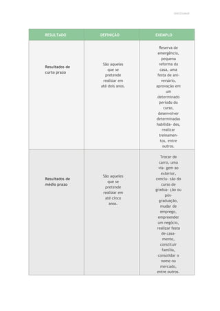 UNICESUMAR
RESULTADO DEFINIÇÃO EXEMPLO
Resultados de
curto prazo
São aqueles
que se
pretende
realizar em
até dois anos.
Reserva de
emergência,
pequena
reforma da
casa, uma
festa de ani-
versário,
aprovação em
um
determinado
período do
curso,
desenvolver
determinadas
habilida- des,
realizar
treinamen-
tos, entre
outros.
Resultados de
médio prazo
São aqueles
que se
pretende
realizar em
até cinco
anos.
Trocar de
carro, uma
via- gem ao
exterior,
conclu- são do
curso de
gradua- ção ou
pós-
graduação,
mudar de
emprego,
empreender
um negócio,
realizar festa
de casa-
mento,
constituir
família,
consolidar o
nome no
mercado,
entre outros.
 