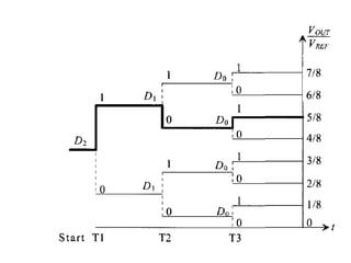 Dac, adc architecture