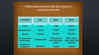 types of networks | PPTX