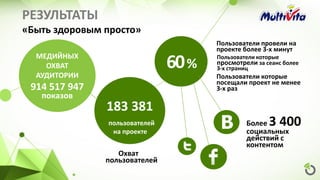 60%
МЕДИЙНЫХ
ОХВАТ
АУДИТОРИИ
914 517 947
показов
183 381
Более 3 400
социальных
действий с
контентом
РЕЗУЛЬТАТЫ
«Быть здоровым просто»
пользователей
на проекте
Охват
пользователей
Пользователи провели на
проекте более 3-х минут
Пользователи которые
посещали проект не менее
3-х раз
Пользователи которые
просмотрели за сеанс более
3-х страниц
 