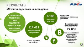 Вовлеченных
пользователей
27 056
Раз пользователи
поделились
(Likes, shares,
comments)
материалами
проекта в
соц.сетях
6 180
полезных
действий
СУММАРНЫЙ
МЕДИЙНЫЙ
ОХВАТ
АУДИТОРИИ
более 26 млн.
уникальных
пользователей
114 411
пользователей
на проектах
РЕЗУЛЬТАТЫ
«Мультиподдержка на весь день»
Охват проекта
на сайтах
Аудитории
совершили полезных
действий
 