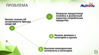 ПРОБЛЕМА
3
2
1
4
Широкая продуктовая
линейка и различный
характер потребления
продуктовНизкое знание об
ассортименте бренда
среди ЦА
Высокая конкурентная
активность в категории
Низкое доверие к
категории в целом
 