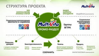 СТРУКТУРА ПРОЕКТА
SEO
АНОНСЫ МЕНЮ
АНОНСЫ СТАТЕЙ
ВИДЕО
БАННЕРЫ
БРЕНДИНГИ
Социальные рекомендации
контента и сервисов
Социальные
рекомендации
продуктов
МЕДИЙНАЯ компонента
Группы
ВГТРК
Повысить
доверие Заинтересованность Увлечь Продать
к продукту посредством
интеграции в контент
Советы
бренда
Анонсы тестов и
консультации
СОХРАНИТЬ
Демонстрация продукта,
тесно интегрированного
в контент
Активация
в соц. сетях
Возможность
приобретения
продукта
МАРКЕТИНГОВАЯ компонента
 