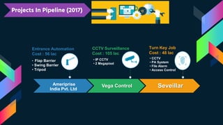 Projects In Pipeline (2017)
Vega Control Seveillar
CCTV Surveillance
Cost : 105 lac
• IP CCTV
• 2 Megapixel
Turn Key Job
Cost : 48 lac
• CCTV
• PA System
• File Alarm
• Access Control
Ameriprise
India Pvt. Ltd
Entrance Automation
Cost : 56 lac
• Flap Barrier
• Swing Barrier
• Tripod
 