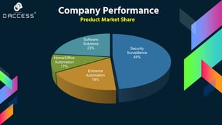 Product Market Share
Company Performance
Security
Surveillance
49%
Entrance
Automation
18%
Home/Office
Automation
17%
Software
Solutions
23%
 