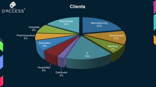 Manufacturing
22%
Government
11%
Banking
7%
IT
15%
Distributor
2%
Hospitality
6%
Education
8%
Pharmaceutical
5%
Hospitals
8%
Real Estate
16%
Clients
 