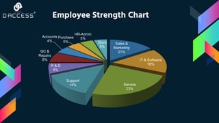 Employee Strength Chart
Sales &
Marketing
21%
IT & Software
16%
Service
23%
Support
14%
R & D
6%
QC &
Repairs
6%
Accounts
4%
Purchase
5%
HR-Admin
5%
Store
5%
 