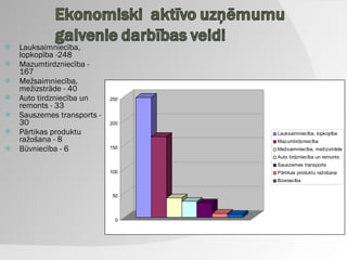 Lauksaimniecība, lopkopība -248 Mazumtirdzniecība - 167 Mežsaimniecība, mežizstrāde - 40 Auto tirdzniecība un remonts - 33 Sauszemes transports - 30 Pārtikas produktu ražošana - 8 Būvniecība - 6 