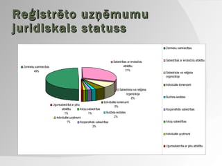 Reģistrēto uzņēmumu juridiskais statuss 