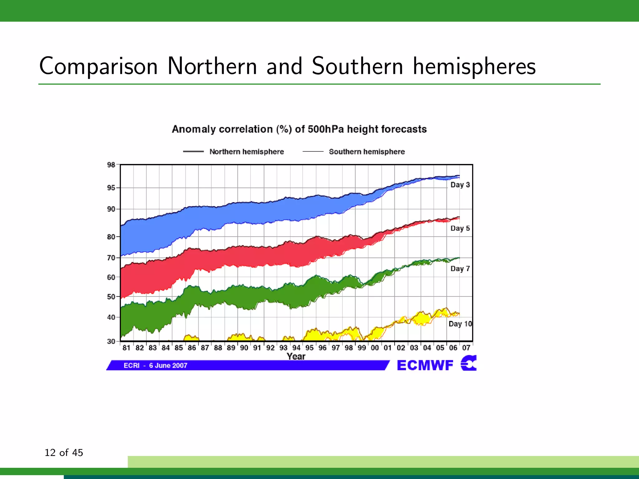 Comparison Northern and Southern hemispheres
12 of 45
 