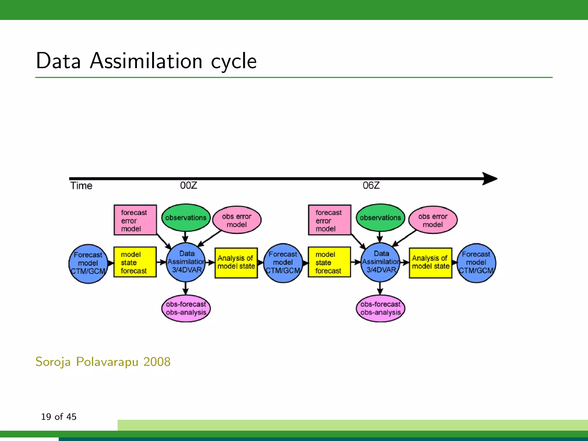 Data Assimilation cycle
Soroja Polavarapu 2008
19 of 45
 