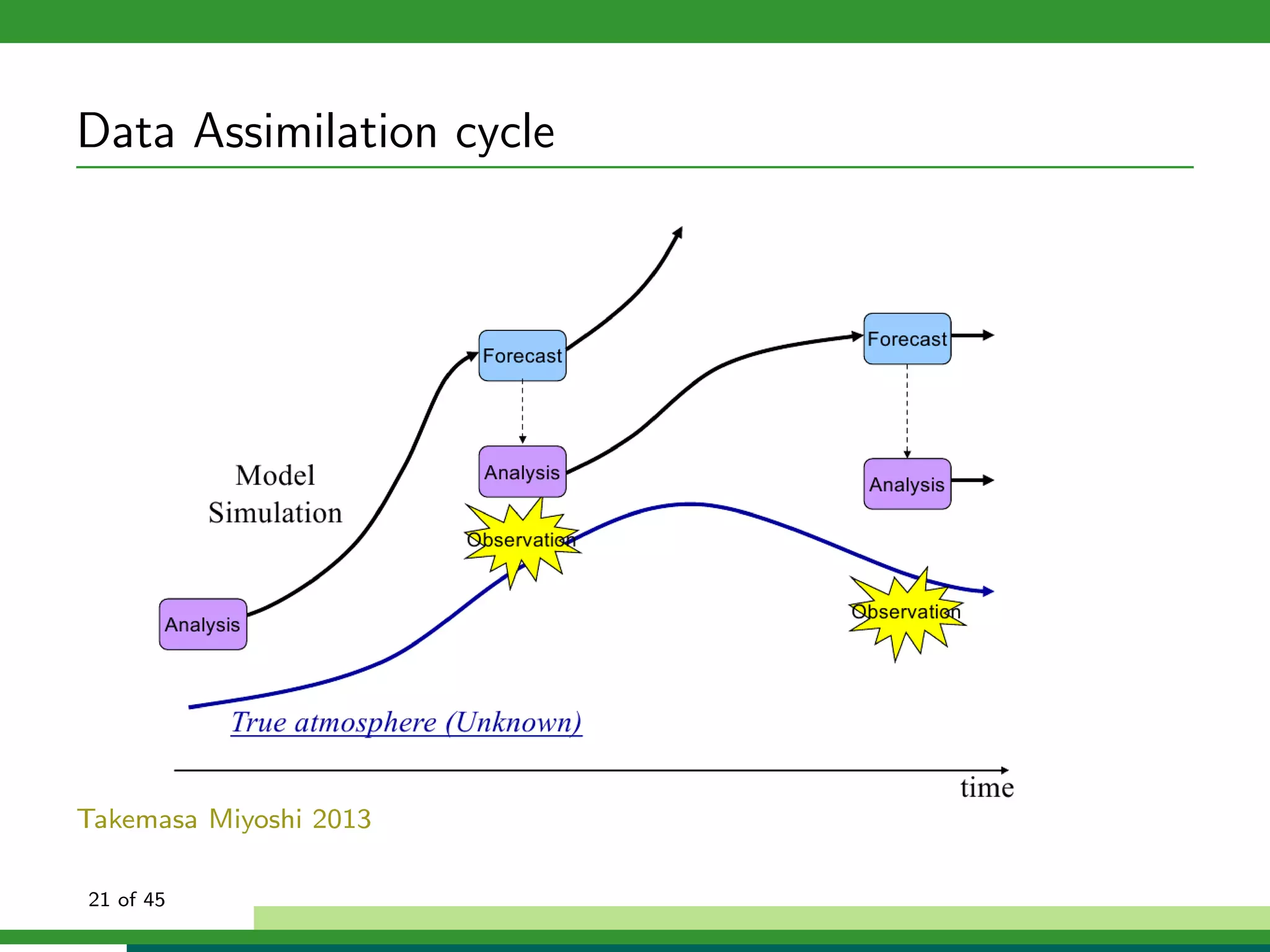 Data Assimilation cycle
Takemasa Miyoshi 2013
21 of 45
 