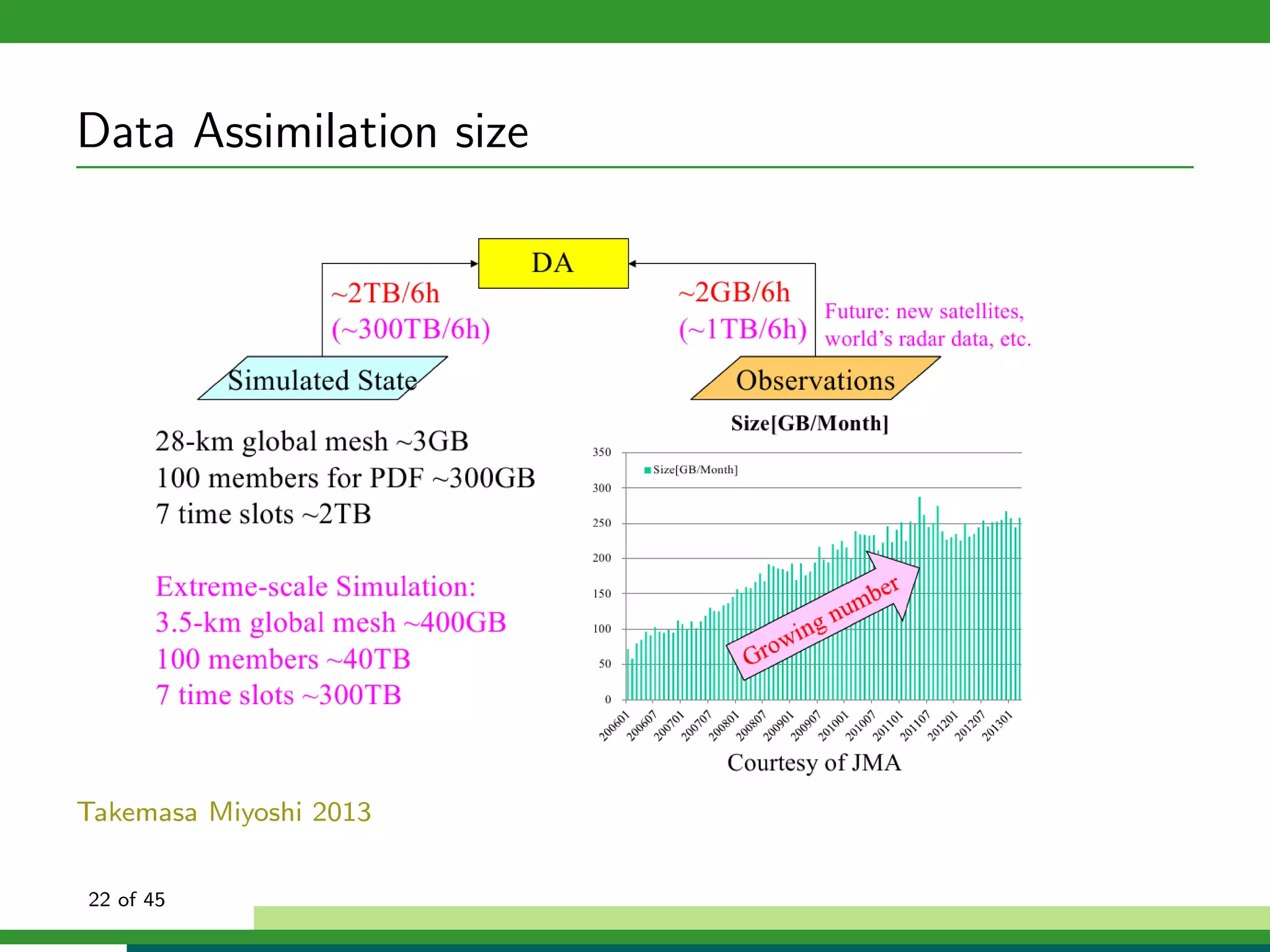 Data Assimilation size
Takemasa Miyoshi 2013
22 of 45
 