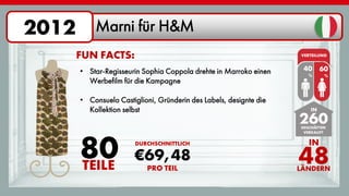 2012

Marni für H&M
FUN FACTS:

VERTEILUNG

• Star-Regisseurin Sophia Coppola drehte in Marroko einen
Werbefilm für die Kampagne
• Consuelo Castiglioni, Gründerin des Labels, designte die
Kollektion selbst

80
TEILE

40 60
%

%

IN

260
GESCHÄFTEN
VERKAUFT

DURCHSCHNITTLICH

€69,48
PRO TEIL

IN

48

LÄNDERN

 
