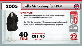 2005

Stella McCartney für H&M
FUN FACTS:

VERTEILUNG

• Model für die Kampagne war Kate Moss, bis sie wegen
ihres Kokain-Skandals entlassen wurde

• Der Erlös der verkauften T-Shirts aus organischer Baumwolle
wurde zu 25% an Tierschutzorganisationen gespendet

40
TEILE

0 100
%

%

IN

400
GESCHÄFTEN
VERKAUFT

DURCHSCHNITTLICH

€81,95
PRO TEIL

IN

22

LÄNDERN

 