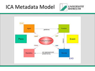 ICA Metadata Model
EAC

Place

Event

EAD

 