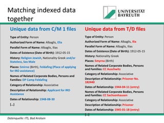 Matching indexed data
together
Unique data from C/M 1 files

Unique data from T/D files

Type of Entity: Person

Type of Entity: Person

Authorized Form of Name: Albaglis, Elia

Authorized Form of Name: Albaglis, Ilia

Parallel Form of Name: Albaglis, Ilias

Parallel Form of Name: Albaglis, Ilias

Dates of Existence (Date of Birth): 1912-05-15

Dates of Existence (Date of Birth): 1912-05-15

History: Religion Jewish, Nationality Greek and/or
Stateless, Sex Male
Places: Smirne (Birth), Feldafing (Place of applying
for IRO assistance)
Names of Related Corporate Bodies, Persons and
Families: DP Camp Feldafing
Category of Relationship: Associative

History: Nationality Greek
Places: Smyrna (Birth)
Names of Related Corporate Bodies, Persons
and Families: CC Auschwitz
Category of Relationship: Associative
Description of Relationship: Prisoner No.
182440
Dates of Relationship: 1944-04-11 (entry)

Description of Relationship: Applicant for IRO
Assistance

Names of Related Corporate Bodies, Persons
and Families: CC Sachsenhausen

Dates of Relationship: 1948-08-30

Category of Relationship: Associative

[…]

Description of Relationship: Prisoner
Dates of Relationship: 1945-01-18 (entry)

[…]
Datenquelle: ITS, Bad Arolsen

 