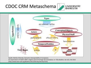 CDOC CRM Metaschema

Quelle: Marlies Orlensky: Semantic interoperability in Europeana.
An examination of CIDOC CRM in digital cultural heritage documentation. In: TCDL Bulletin, Vol. 6/2, Fall 2010
(http://www.ieee-tcdl.org/Bulletin/v6n2/Olensky/olensky.html)

 