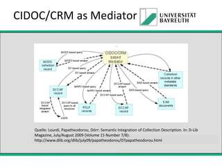 CIDOC/CRM as Mediator

Quelle: Lourdi, Papatheodorou, Dörr: Semantic Integration of Collection Description. In: D-Lib
Magazine, July/August 2009 (Volume 15 Number 7/8):
http://www.dlib.org/dlib/july09/papatheodorou/07papatheodorou.html

 