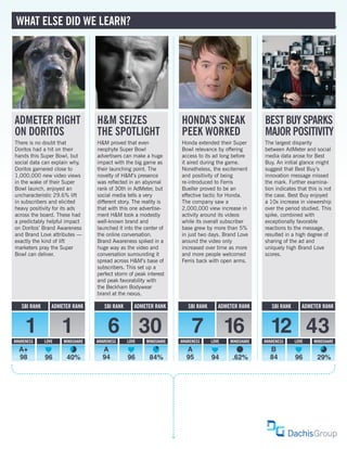 WHAT ELSE DID WE LEARN?




ADMETER RIGHT                    H&M SEIZES                        HONDA’S SNEAK                    BEST BUY SPARKS
ON DORITOS                       THE SPOTLIGHT                     PEEK WORKED                      MAJOR POSITIVITY
There is no doubt that           H&M proved that even              Honda extended their Super       The largest disparity
Doritos had a hit on their       neophyte Super Bowl               Bowl relevance by offering       between AdMeter and social
hands this Super Bowl, but       advertisers can make a huge       access to its ad long before     media data arose for Best
social data can explain why.     impact with the big game as       it aired during the game.        Buy. An initial glance might
Doritos garnered close to        their launching point. The        Nonetheless, the excitement      suggest that Best Buy’s
1,000,000 new video views        novelty of H&M’s presence         and positivity of being          innovation message missed
in the wake of their Super       was reflected in an abysmal       re-introduced to Ferris          the mark. Further examina-
Bowl launch, enjoyed an          rank of 30th in AdMeter, but      Bueller proved to be an          tion indicates that this is not
uncharacteristic 29.6% lift      social media tells a very         effective tactic for Honda.      the case. Best Buy enjoyed
in subscribers and elicited      different story. The reality is   The company saw a                a 10x increase in viewership
heavy positivity for its ads     that with this one advertise-     2,000,000 view increase in       over the period studied. This
across the board. These had      ment H&M took a modestly          activity around its videos       spike, combined with
a predictably helpful impact     well-known brand and              while its overall subscriber     exceptionally favorable
on Doritos’ Brand Awareness      launched it into the center of    base grew by more than 5%        reactions to the message,
and Brand Love attributes —      the online conversation.          in just two days. Brand Love     resulted in a high degree of
exactly the kind of lift         Brand Awareness spiked in a       around the video only            sharing of the ad and
marketers pray the Super         huge way as the video and         increased over time as more      uniquely high Brand Love
Bowl can deliver.                conversation surrounding it       and more people welcomed         scores.
                                 spread across H&M’s base of       Ferris back with open arms.
                                 subscribers. This set up a
                                 perfect storm of peak interest
                                 and peak favorability with
                                 the Beckham Bodywear
                                 brand at the nexus.

   SBI RANK      ADMETER RANK       SBI RANK      ADMETER RANK        SBI RANK      ADMETER RANK       SBI RANK      ADMETER RANK



     1
AWARENESS     LOVE
                     1
                     MINDSHARE
                                      6 30
                                 AWARENESS     LOVE    MINDSHARE
                                                                        7 16
                                                                   AWARENESS     LOVE   MINDSHARE
                                                                                                       12 43
                                                                                                    AWARENESS     LOVE    MINDSHARE
  A+                               A                                 A                                B
  98          96      40%          94          96        84%         95          94      .62%         84          96        29%
 