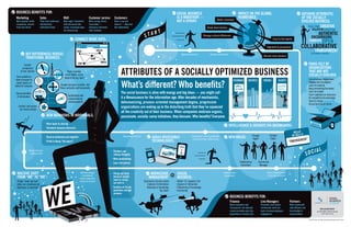 BUSINESS BENEFITS FOR:                                                                                                                                                         SOCIAL BUSINESS                                                    IMPACT ON THE GLOBAL                                                DEFINING ATTRIBUTES
 Marketing                 Sales                     R&D                         Customer service         Customers                                                             IS A MARATHON —                                                    WORKFORCE:                                                          OF THE SOCIALLY
                                                                                                                                                                                                                           Better connected
 More playful, faster,     Fluid and continuous      More agile, innovative      More caring, direct,     Have a say and                                                        NOT A SPRINT:                                                                                                                          EVOLVED BUSINESS:
 responsive, stream-       relationships             with decreased dev          accessible —             know it — they feel
 lined and direct          cultivated online         cycles, increased opps      embraces and deals       the authenticity                                                                                      Break down barriers                                                                                            REAL-TIME CREATIVE
                                                                                                                                                                                                                                                                                                                                  COLLECTIVE TRUSTED
                                                                                                                                                  ART
                                                     for outsourcing             with mistakes
                                                                                                                                                                                                                                                                                                                                           AUTHENTIC
                                                                                                                                           ST                                                               Manage cultural differences
                                                                                                                                                                                                                                                                                                                                  ENCOURAGING
                                                                   CONNECT MORE DOTS:                                                                                                                                                                                                   Easy to find experts
                                                                                                                                                                                                                                                                                                                                COHESIVE
                                                                                                                                                                                                                                                                                                                                                 OPEN
                                                                                                                                                                                                                                                                                  Alignment & perspective              COLLABORATIVE
                                                                    R&D                     SALES                                                                                                                                                                                                                                     TRANSPARENT
           KEY DIFFERENCES VERSUS                                                                                                                                                   Higher performance             Greater achievement
                                                                                                                                                                                                                                                                               Become more dynamic
                                                                                                                                                                                                                                                                                                                                 CUSTOMER-CENTRIC
           TRADITIONAL BUSINESS:                                                      CRM
                                                                                               MKTG


                               !
          Greater
                                                                     ERP                                                                                                                                                                                                                                                       PAINS FELT BY
                                                                                                                                                                                                                                                                                                                               ORGANIZATIONS
                                                                                                                 ATTRIBUTES OF A SOCIALLY OPTIMIZED BUSINESS
       acceptance
     of risk, failures                                  Team-oriented,                                                                                                                                                                                                                                                         THAT ARE NOT
 Clear guidelines
                                                      much flatter: exists                                                                                                                                                                                                                                                     SOCIALLY-EVOLVED:
                                                      beyond the org chart                                                                                                                                                                                                                                                    · Low employee engagement
allow everyone to

                                                                                                                 What’s different? Who benefits?
                                                                                                                                                                                                                                            FEEDBACK         METRICS          TRENDS           ALERTS
 speak openly on                                                                                                                                                                                                                                                                                                              · Opaque and misaligned
behalf of company                                 Greater business visibility: Info                                                                                                                                                                                                                                           · Lack of creativity
                                                  flows vertically and horizontally                                                                                                                                                                                                                                           · Keep reinventing the wheel
                                                                                                                 The social business is alive with energy and big ideas — you might call                                                                                                                                      · Can’t be nimble
Democratization                                                                                                                                                                                                                                                                                                               · Can’t capitalize on resources
 of information                                          Comfortable with
                                                          outward-facing                                         it a Renaissance for the information age. After decades of mechanistic,                                                                                                                                      · At competitive disadvantage
                                                                                                                                                                                                                                                                                                                              · Slow to change
                                                          communication                                          dehumanizing, process-oriented management dogma, progressive                                                                                                                                                 · No perspective on future
   Leaders and experts                                                                                           organizations are waking up to the disturbing truth that they’ve squeezed
    can easily emerge
                                                                                                                 all the creativity out of their business. When companies embrace organic,
                                    NEW BEHAVIORS IN INDIVIDUALS:                                                passionate, socially-savvy initiatives, they blossom. Who benefits? Everyone.
                                   · More open to sharing
                                                                                                                                                                                                                                         INTELLIGENCE & INSIGHTS VIA DASHBOARDS:
                                   · Introverts become extroverts
                                                                                                                                                                                                                                                                                                               HELLO
                                                                                                                                                                                                                                                                   Change            Content                MY ROLE IS
                                   · Diverse audiences join together                                               Transparency & trust              EASILY ACCESSIBLE                         Culture that’s more comfortable           NEW ROLES:
                                                                                                                                                                                                communicating, collaborating                                        Agent             Editor                           EER ”
                                   · Pride in being “the expert”                                                                                     TECHNOLOGIES:                                                                                                                                       “EMERGEN
                                                                                                                                                                                  Video
                                                                                                                                            Mobile                                  &
                                                                                                                                                                                                                                                                                                                                  IA         L
                                                                                                                                                                                                                                                                                                                              SOC
               Shorter decision-                                                                        · Thinkers can
                 making cycles                                                                                                                                Blogs Wikis          IM
                                                                                                          release thoughts
                                                                                                        · More questioning
                                                                                                        · Less risk-averse                                                                                                                         Collaborative        Community
                                                                                                                                                                                                                                                    Consultant           Manager


 MASSIVE SHIFT                                                          Attitude change
                                                                         in individuals
                                                                                                        · Things get done                       KNOWLEDGE                 VS
                                                                                                                                                                                SOCIAL                                           Authenticity is
                                                                                                                                                                                                                                  everywhere
                                                                                                                                                                                                                                                                                  Overall improvement
                                                                                                                                                                                                                                                                                  in business practice
 FROM “ME” TO “WE”:                                                    creates long-term
                                                                                                          because people                       MANAGEMENT                       BUSINESS:
                                                                                                          want to versus                  Structured, not very useful ·        · Gather 1st, organize 2nd
· People “work out loud”                                               impact on culture




                                     WE
                                                                                                          are told to                         Capture of information ·         · Capture of interaction
· Ideas are crowdsourced
· Openness is rewarded                                                                                  · Enables all to ask                 Taxonomy of knowledge ·           · Folksonomy of knowledge
                                                                                                          questions and get                                Top-down ·          · Community
                                                                                                          answers
                                                                                                                                                                                                                                         BUSINESS BENEFITS FOR:
                                                                                                                                                                                                                                         Finance                            Line Managers                Partners
                                                                                                                                                                                                                                         More innovative and                Proactive, have faster       More connected
                                                                                                                                                                                                                                         transparent, can allocate          turnaround, work out         and efficient, can
                                                                                                                                                                                                                                         resources better, give the         loud, increase employee      be included in
                                                                                                                                                                                                                                         department a human face            engagement                   conversations

                                                                                                                                                                                                                                                                                                                               Learn more at http://socialbusinesscouncil.com
 