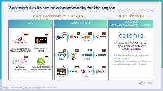 Successful exits set new benchmarks for the region
Source: pitchbook.com; cbinsights.com; *businessinsider.de: link
DACH CAN PRODUCE BIG EXITS FUTURE POTENTIAL
€74M
€112M
€130M
€70M
$105M
ACQUISITIONS
ZOOM-IN:
GERMANY´S NEWEST UNICORN*
Series B - $50M raised  
from Accel and 83North  
at $1B valuation
• The global market leader in process
mining software
• Created by three students in Germany,
entirely bootstrapped for 5 years
*As of 06.2018
Raised at IPO $352M
Valuation at IPO $1.9B 
Valuation at IPO 
$161M
Valuation 
at IPO $97M
Raised at IPO $1.1B 
Valuation at IPO $4.8B
IPOs
 