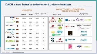 DACH is now home to unicorns and unicorn-investors
Source: *Adapted from blog.dealroom.co: link
UNICORNS
DACH VCs WITH UNICORNS IN
THEIR PORTFOLIOS
Valuation Founded Unicorn 
Year
Years until
Unicorn
€ 3bn
€ 2.3bn
€ 2bn
€ 1.5bn
€ 1.4bn
€ 1bn
€ 1bn
€ 0.9bn
€ 0.9bn
2012 2015 3
2008 2018 10
2014 2017 3
1999 … …
2000 2015 5
2011 2015 4
2011 2018 7
2012 2016 4
2008 2018 10
Top 1B+ Exits Top Unicorns  
Still in Portfolio
 