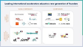Leading international accelerators educate a new generation of founders
*
NON-CORPORATE CORPORATE
International
acceleratorswith
presencein
DACH
Local
accelerators
fromDACH
 