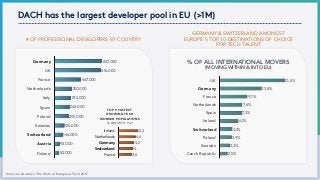 DACH has the largest developer pool in EU (>1M)
Sources: Atomico The State of European Tech 2017
Germany
UK
France
Netherlands
Italy
Spain
Poland
Sweden
Switzerland
Austria
Finland
€0 €225000 €450000 €675000 €900000
83.000
93.000
144.000
176.000
255.000
268.000
293.000
310.000
467.000
814.000
837.000
# OF PROFESSIONAL DEVELOPERS BY COUNTRY
GERMANY & SWITZERLAND AMONGST  
EUROPE´S TOP 10 DESTINATIONS OF CHOICE  
FOR TECH TALENT
UK
Germany
France
Netherlands
Spain
Ireland
Switzerland
Poland
Sweden
Czech Republic
€0 €5,5 €11 €16,5 €22
2,5%
3,3%
3,9%
4,1%
6,1%
7,3%
7,4%
9,1%
13,8%
21,5%
% OF ALL INTERNATIONAL MOVERS  
(MOVING WITHIN & INTO EU)
TOP 5 FASTEST  
GROWING TECH  
WORKER POPULATIONS 
% GROWTH YoY
Ireland
Netherlands
Germany
Switzerland
France
€0 €1,5 €3 €4,5 €6
3,6
4
4,2
4,6
5,3
Germany
Switzerland
Austria
Germany
Switzerland
Germany
Switzerland
 