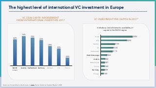 The highest level of international VC investment in Europe
Sources: Crunchbase; dealroom.co,link; Swiss Venture Capital Report 2018
VC DEALS WITH INVOLVEMENT
FROM INTERNATIONAL INVESTORS1 2017
VC INVESTMENT PER CAPITA IN 20172
Israel
USA
Sweden
UK
Switzerland
DACH*
Austria
Netherlands
France
Germany
Europe
0 100 200 300 400
$30
$38
$40
$41
$42
$64
$113
$120
$135
$250
$304
Indicates a lack of domestic availability of
capital in the DACH region
0
20
40
60
80
DACH Austria Switzerland Germany Sweden UK France
20%
43%
49%
64%
70%
74%
66%
Switzerland
Germany
Austria
DACH (Average)
GermanyAustriaDACH 
(average)
 