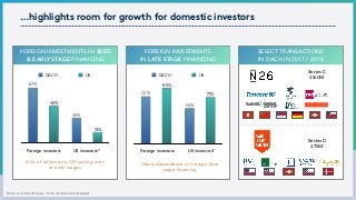 …highlights room for growth for domestic investors
Source: Crunchbase; *as % of total investment
SELECT TRANSACTIONS  
IN DACH IN 2017 / 2018
Series C
$160M
Series D
$75M
FOREIGN INVESTMENTS  
IN LATE STAGE FINANCING
FOREIGN INVESTMENTS IN SEED
& EARLY STAGE FINANCING
0
23
45
68
90
71%
85%
54%
72%
DACH UK
0
18
35
53
70
13%
45%
30%
67%
DACH UK
Foreign investors US investors* Foreign investors US investors*
A lot of reliance on US funding even
at early stages
Heavy dependence on foreign later
stage financing
 