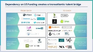 Dependency on US funding creates a transatlantic talent bridge
US VC funds with
senior team
members from
DACH
US tech ﬁrms with
founders from DACH
US startups
relocated from
DACH
FROM DACH
US startups using
DACH as their
launchpad
Especially East-Coast
VCs interested in
DACH market
TO DACH
VC funds looking at
DACH market
 