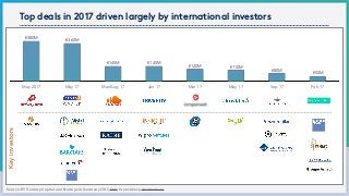 0
76
152
228
304
380
May 2017 May 17 Mar/Aug 17 Jan 17 Mar 17 May 17 Sep 17 Feb 17
€50M
€80M
€110M€120M
€145M€145M
€360M€380M
Top deals in 2017 driven largely by international investors
Source: EY Venture Capital and Startups in Germany 2017,link; Crunchbase,dealroom.co
Keyinvestors
 
