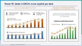Fewer VC deals in DACH, more capital per deal
Source: Crunchbase; dealroom.co; Gil Dibner Slideshare; PitchBook European Venture Report
DACH VC INVESTMENT ACTIVITY
2008 2009 2010 2011 2012 2013 2014 2015 2016 2017
# of VC rounds
Total VC investment volume
€3,8B
€2,6B
€3,1B
€2,0B
€1,4B
€1,1B
€0,8B€0,9B
€0,7B€0,6B
601
729
683
581
499
355
280275
187170170 187
275 280
355
499
581
683
729
601
Total volume invested
at all-time high since
past decade
0
1,75
3,5
5,25
7
2008 2009 2010 2011 2012 2013 2014 2015 2016 2017
€6,3m
€3,6m
€4,5m
€3,4m
€2,8m
€3,1m€2,9m
€3,3m
€3,7m€3,5m
Average investment per deal per year
ZOOM-IN: CONTINUED GROWTH  
in GERMAN VC ECOSYSTEM in 2017
0
125
250
375
500
2008 2009 2010 2011 2012 2013 2014 2015 2016 2017
# of VC rounds Total VC investment volume
€2,9B
€2,0B
€3,0B
€2,5B
€1,2B€1,2B
€1,1B
€0,6B
€0,4B
€0,7B
397
451460475
430
363
322
255
205220220 205
255
322
363
430
475 460 451
397
As the German VC ecosystem matures, 
there are more large deals that dominate 
VC investments
GERMAN VC INVESTMENT ACTIVITY
Average volume
invested per deal at
record high
Decreasing
number of deals
 