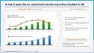 In last 4 years the av. seed round volume more than doubled in DE
Source: blog.maxniederhofer.com: link; *KPMG Venture Pulse Q4 2017,link;
GERMAN SEED VC ACTIVITY 2017 HIGHLIGHTS
POSSIBLE EXPLANATIONS
• Increased competition for good deals
• Less founding activity
• Companies skip stages: Seed is the new Series A
• The lowest number of seed deals in
Germany since 2013
• However, ever-increasing average size of a
seed round
• >100% growth in investment volume per
round from 2014 to 2017
0
60
120
180
240
2010 2011 2012 2013 2014 2015 2016 2017
# of Seed rounds
Total Seed investment volume
€109M
€131M
€109M
€79M
€53M
€34M
€16M€15M
141
219
238
224
197
137
737878 73
137
197
224
238
219
141
0
200
400
600
800
2010 2011 2012 2013 2014 2015 2016 2017
€773k
€598k
€458k
€353k
€269k€248k€219k€192k
Average investment volume per Seed round
 