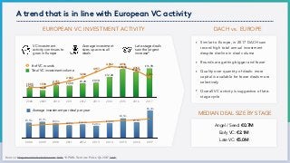 A trend that is in line with European VC activity
Source: blog.maxniederhofer.com: link; *KPMG Venture Pulse Q4 2017,link;
2008 2009 2010 2011 2012 2013 2014 2015 2016 2017
# of VC rounds
Total VC investment volume
€16,9B
€14,9B
€16,5B
€12,0B
€8,5B€8,2B
€6,8B€6,9B
€4,2B
€5,4B
3.306
4.360
4.9364.982
4.197
3.268
2.682
2.151
1.5901.5851.585 1.590
2.151
2.682
3.268
4.197
4.982 4.936
4.360
3.306
EUROPEAN VC INVESTMENT ACTIVITY DACH vs. EUROPE
0
1,75
3,5
5,25
7
2008 2009 2010 2011 2012 2013 2014 2015 2016 2017
€6,3m
€3,6m
€4,5m
€3,4m
€2,8m
€3,1m€2,9m
€3,3m
€3,7m€3,5m
Average investment per deal per year
MEDIAN DEAL SIZE BY STAGE
Angel / Seed: €0.7M
Early VC: €2.1M
Late VC: €5.0M
• Similar to Europe, in 2017 DACH saw
record high total annual investment
despite decline in deal volume
• Rounds are getting bigger and fewer
• Quality over quantity of deals: more
capital is available for fewer deals more
selectively
• Overall VC activity is suggestive of late-
stage cycle
VC investment
activity continues to
grow in Europe
Late-stage deals
saw the largest
increase*
Average investment
sizes up across all
deals
 