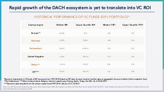 Rapid growth of the DACH ecosystem is yet to translate into VC ROI
Sources: EIF Research & Market Analysis,Working Paper 2016; European Investment Fund Venture Capital Portfolio 2017; Cambridge Associates,US Venture Capital Index and
Selected Benchmark Statistics 2017
*Based on investments in VC funds of EIF resources from 1997-2015. Based on EIF data, by team location (not the same as geographic focus or domicile of the investment fund.
**EU+Switzerland. ***Other includes Austria, Belgium, Ireland, Luxembourg, Norway, Spain, Turkey, the USA. As of 30.06.2017.
****Based on data compiled from US venture capital funds 1997-2015. Data as of 31.12.2017.
Country/region Median IRR Upper Quartile IRR Median TVPI Upper Quartile TVPI
Europe** 0.26 % 11 % 1.02 1.35
Germany 0.05 % 9.36 % 1.00 1.24
Switzerland 5.68 % 10.21 % 1.23 1.47
United Kingdom 6.65 % 13.81 % 1.18 1.60
Other*** -3.10 % 3.15 % 0.86 1.32
US**** 7.49 % 17.14 % 1.31 1.80
HISTORICAL PERFORMANCE OF VC FUNDS (EIF’s PORTFOLIO)*
 