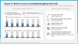 Zoom-in: Berlin is now an established global tech hub
Sources: CB Insights Global Tech Hub Report; Global Startup Ecosystem Report by Startup Genome
VC FUNDING ROUNDS 2012-2017
Berlin hub remains very
cosmopolitan on a global scale,
attracting a lot of foreign VC capital
BERLIN ECOSYSTEM METRICS
Ecosystem value: $31B
Global median: $4.1B
Early-stage funding per startup: $483k
Global average: $252k
Female founders: 13%
Global average: 16%
Software engineer salary: $55k
Global average: $49k
The second highest net global resource
attraction rate in the world at 18% 
Only Silicon Valley startups are at a 3% higher
value.
High interest from corporates
compared to European counterparts
0
0,25
0,5
0,75
1
Stockholm Berlin Barcelona Toronto Tokyo Paris Shanghai
26 %29 %
38 %
46 %48 %49 %
67 %
% of rounds with foreign investors % of rounds with no foreign investors
0
0,25
0,5
0,75
1
Tokyo Shanghai Berlin Stockholm Paris Barcelona Toronto
12 %16 %16 %17 %25 %29 %
63 %
% of rounds with corporate investors % of rounds with no corporate investors
Berlin
Berlin
 