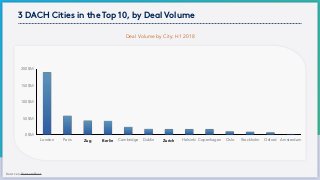 3 DACH Cities in the Top 10, by Deal Volume
Sources: VentureBeat
Deal Volume by City: H1 2018
0 $M
50 $M
100 $M
150 $M
200 $M
London Paris Zug Berlin Cambridge Dublin Zurich Helsinki Copenhagen Oslo Stockholm Oxford AmsterdamZug Berlin Zurich
 