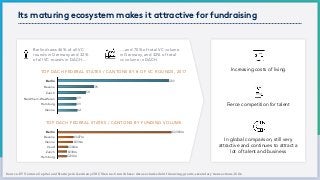Its maturing ecosystem makes it attractive for fundraising
Source: EY Venture Capital and Startups in Germany 2017; Vienna: Crunchbase: data excludes debt financing,grants,secondary transactions,ICOs.
Increasing costs of living
Berlin draws 46% of all VC
rounds in Germany and 32%
of all VC rounds in DACH…
… and 70% of total VC volume
in Germany, and 32% of total
vc volume in DACH
Fierce competition for talent
In global comparison, still very
attractive and continues to attract a
lot of talent and business
Berlin
Bavaria
Zurich
Nordrhein-Westfalen
Hamburg
Vienna
0 60 120 180 240
41
39
39
58
76
233
Berlin
Bavaria
Vienna
Vaud
Zurich
Hamburg 0 750 1500 2250 3000
€230m
€238m
€260m
€396m
€407m
€2.969m
TOP DACH FEDERAL STATES / CANTONS BY # OF VC ROUNDS, 2017
TOP DACH FEDERAL STATES / CANTONS BY FUNDING VOLUME
Berlin
Berlin
 