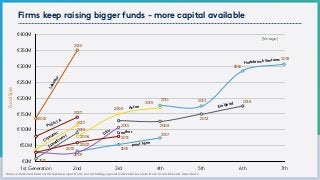 Firms keep raising bigger funds - more capital available
Source: Selected funds with German operation; not including special/side vehicles; data from Crunchbase & interviews
FundSize
€0M
€50M
€100M
€150M
€200M
€250M
€300M
€350M
€400M
1st Generation 2nd 3rd 4th 5th 6th 7th
Earlybird
Holtzbrinck Ventures 2018
2015
20132011
Acton
Project A
Creathor
Point Nine
Speedinvest
2015
2008
2004
2017
2013
2018
2011
2007
2015
2013 2015
2017btov
2015
2007
2008
2011
[Vintage]
Capnamic
2017
Lakestar
2012
2015
 
