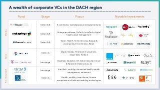 Media
Series A-B E-commerce, marketplaces and digital ventures
A wealth of corporate VCs in the DACH region
Fund Stage Focus Notable Investments
Series A Digital media, IT, telecommunications,
CleanTech, FinTech
Series A-B
Enterprise software, FinTech, InsurTech, digital
health, asset management
Late stage
Big Data, Analytics, IoT, Cyber Security, Cloud
& Network infrastructure, AI
Series A-B
Travel, Health, Home & Living, Beauty &
Accessories, E-Commerce, Retail
Late stage InsurTech, mobility, connected health, wealth
management, retirement
TelcoFin-/Insurtech
Series A Health, mobility, smart home, finance
ecosystems and relevant enabling technologies 
 